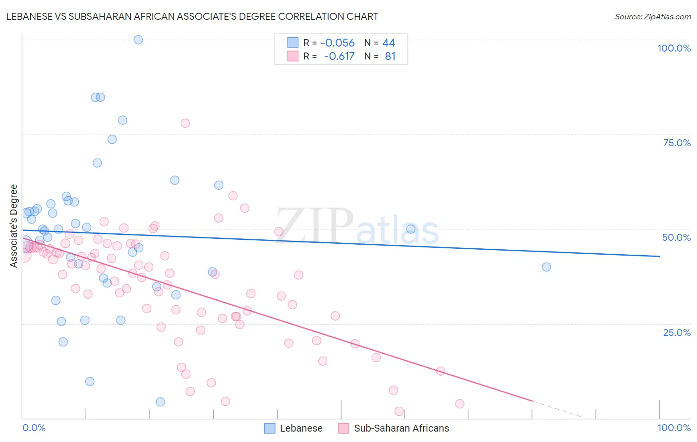Lebanese vs Subsaharan African Associate's Degree
