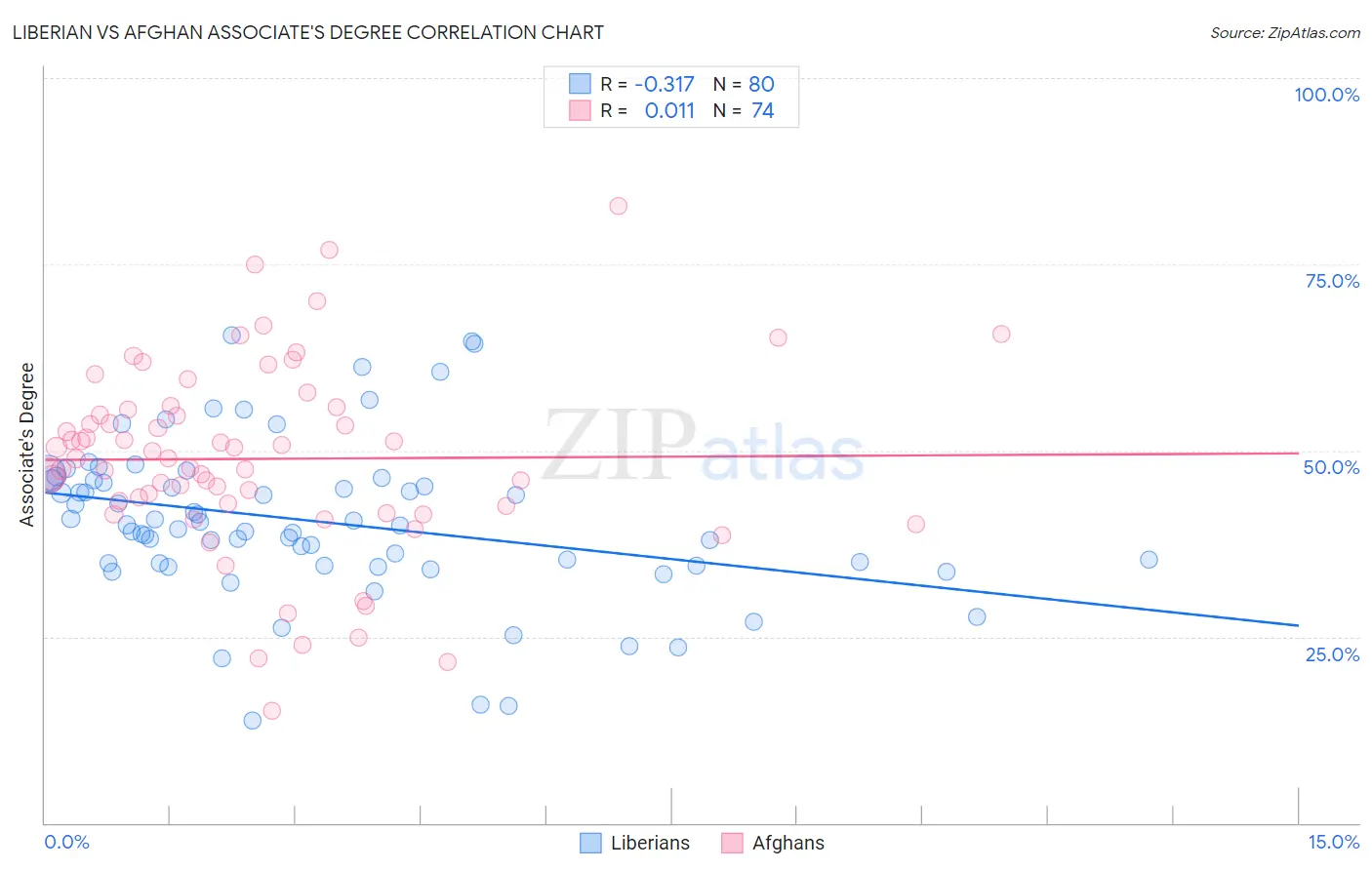 Liberian vs Afghan Associate's Degree