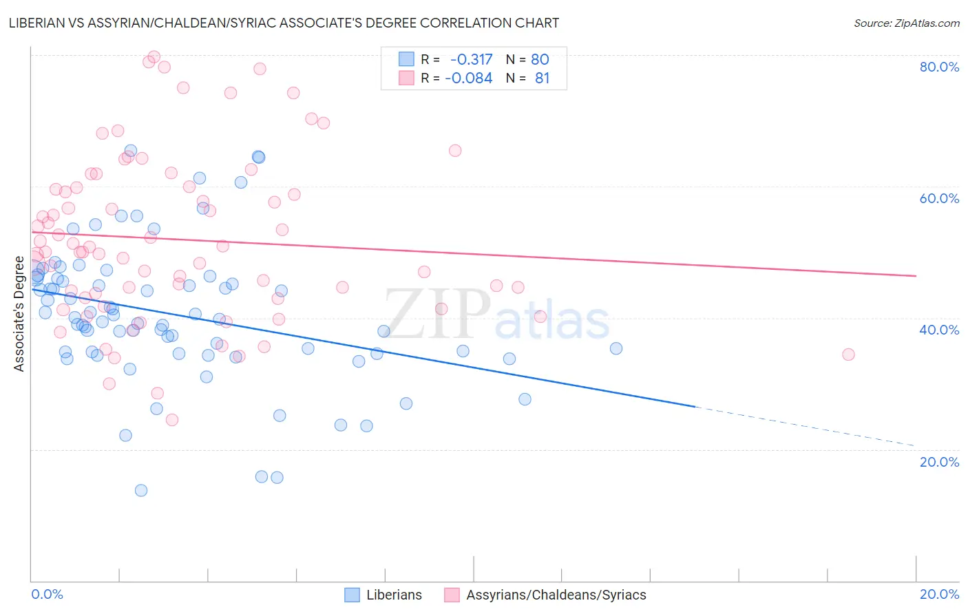 Liberian vs Assyrian/Chaldean/Syriac Associate's Degree