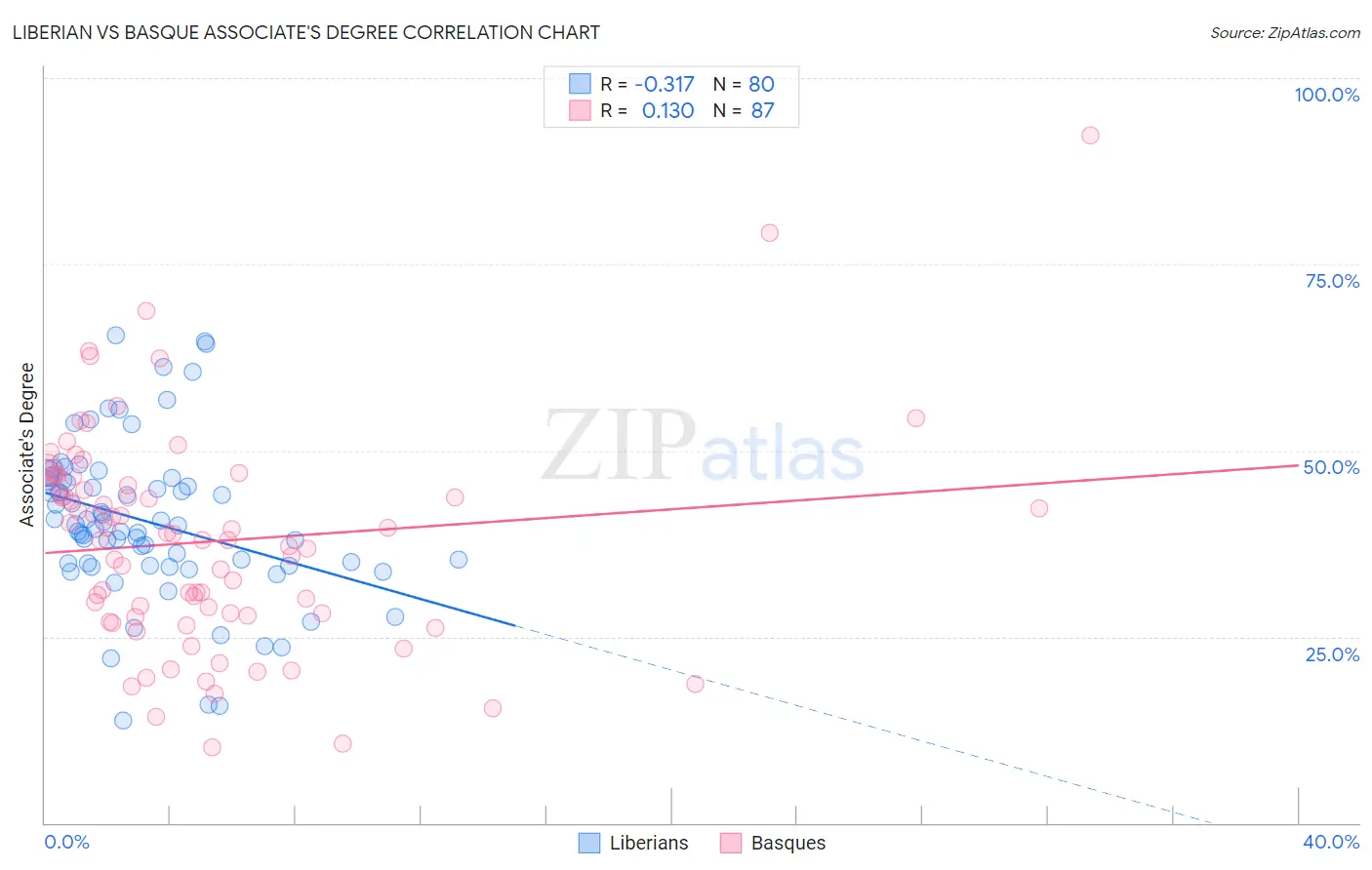 Liberian vs Basque Associate's Degree