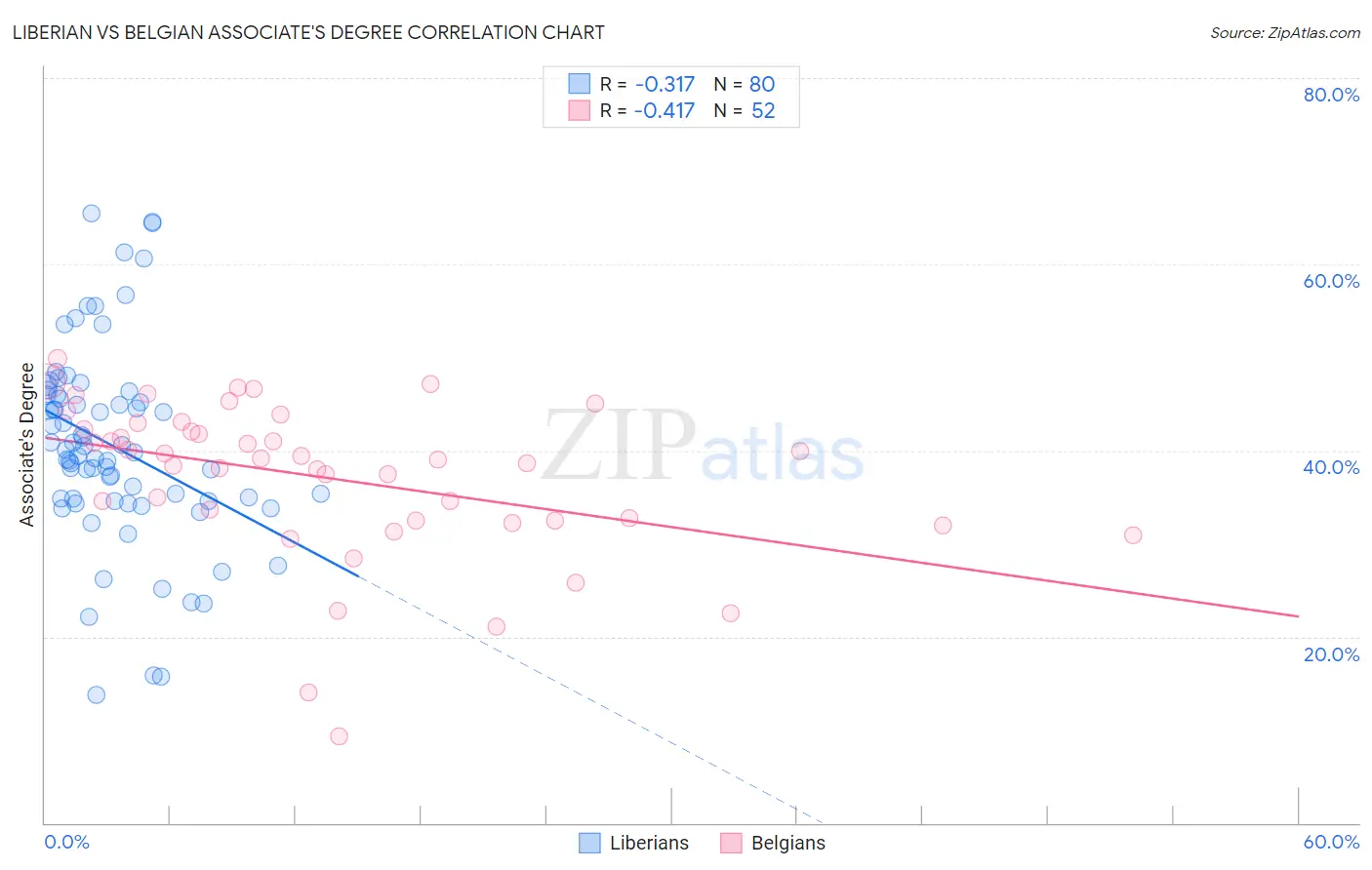 Liberian vs Belgian Associate's Degree