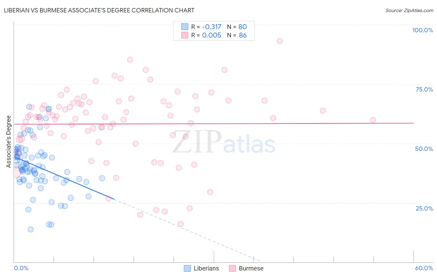 Liberian vs Burmese Associate's Degree