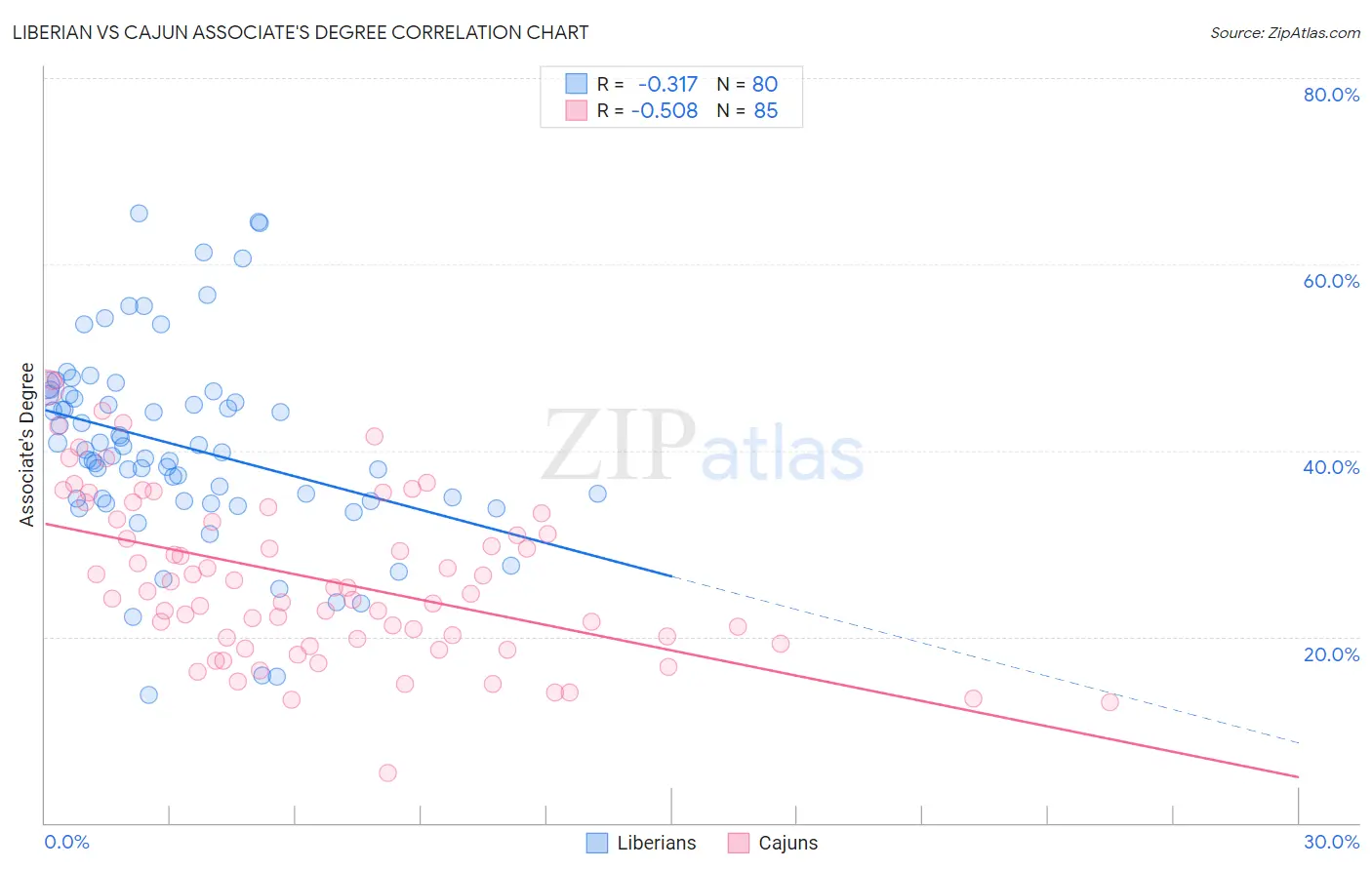 Liberian vs Cajun Associate's Degree