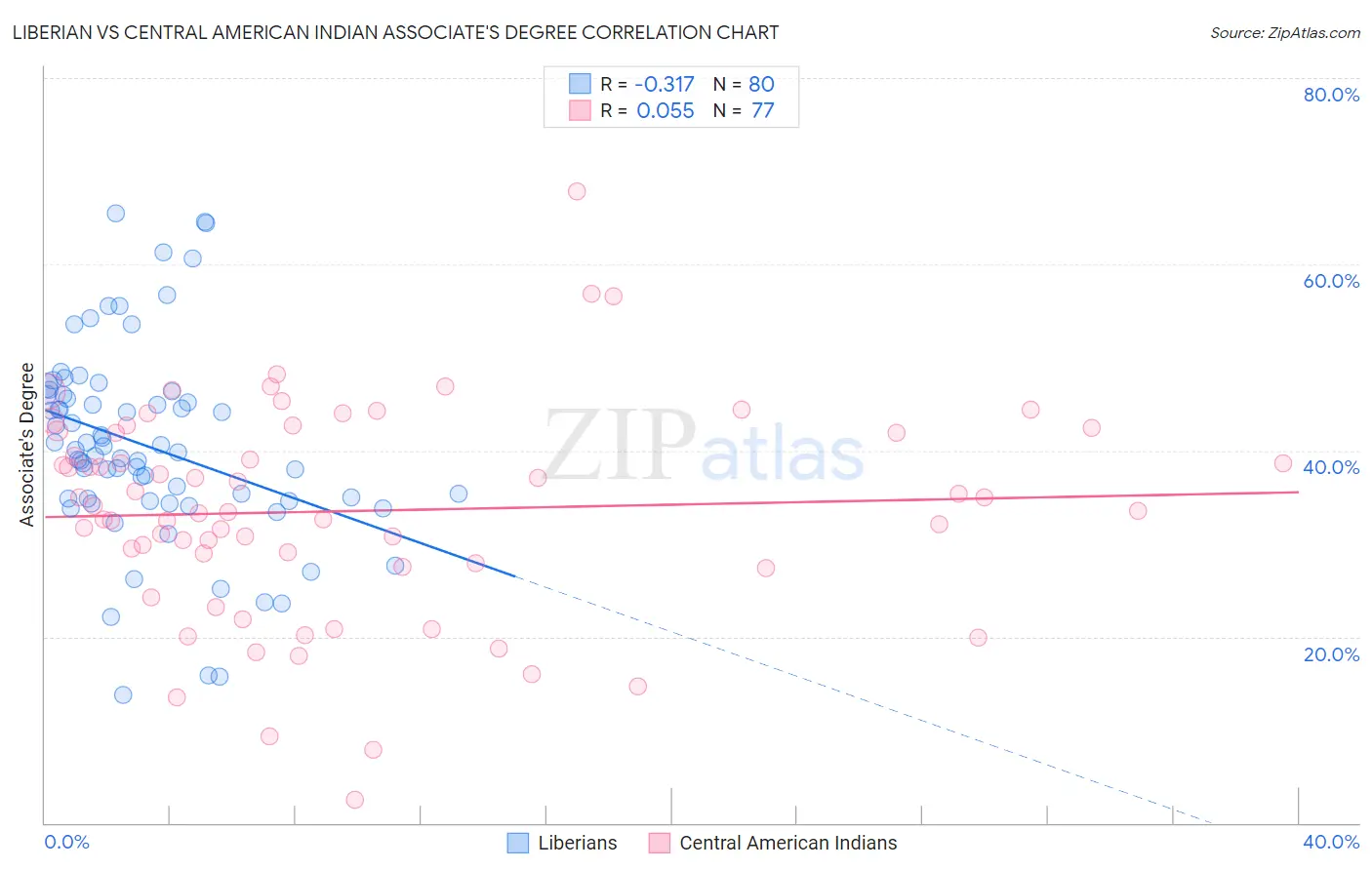 Liberian vs Central American Indian Associate's Degree