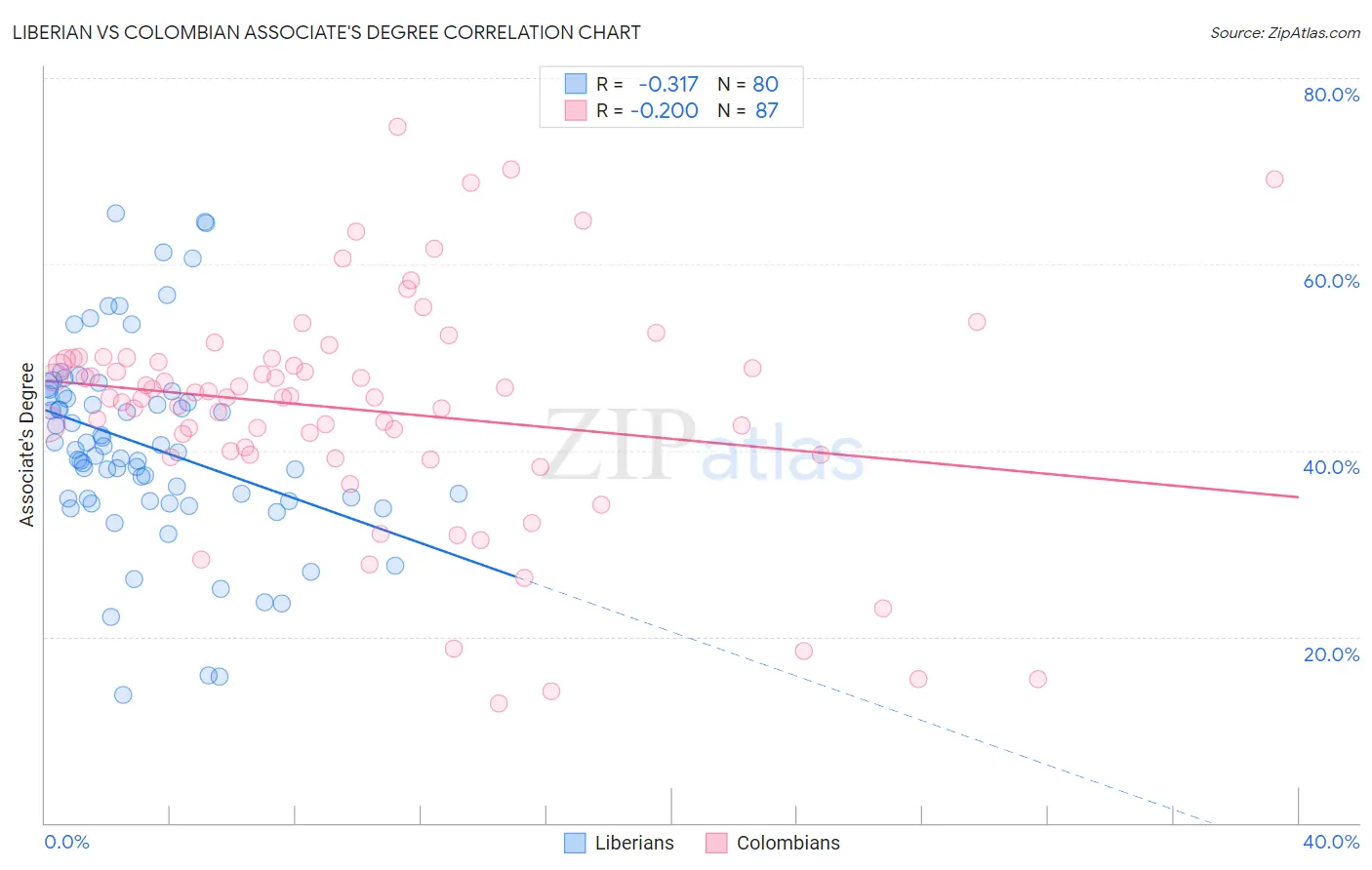Liberian vs Colombian Associate's Degree