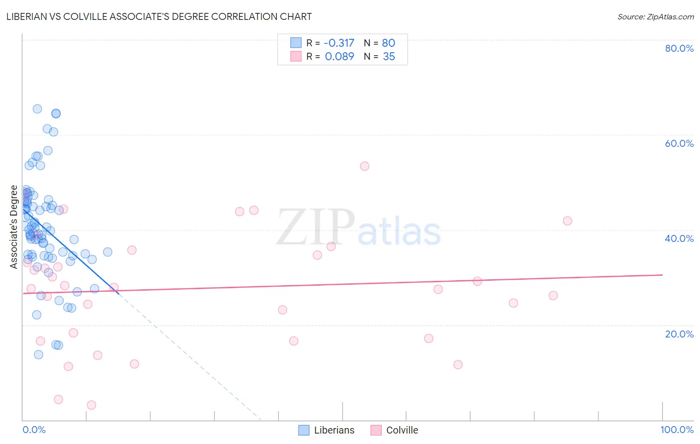Liberian vs Colville Associate's Degree