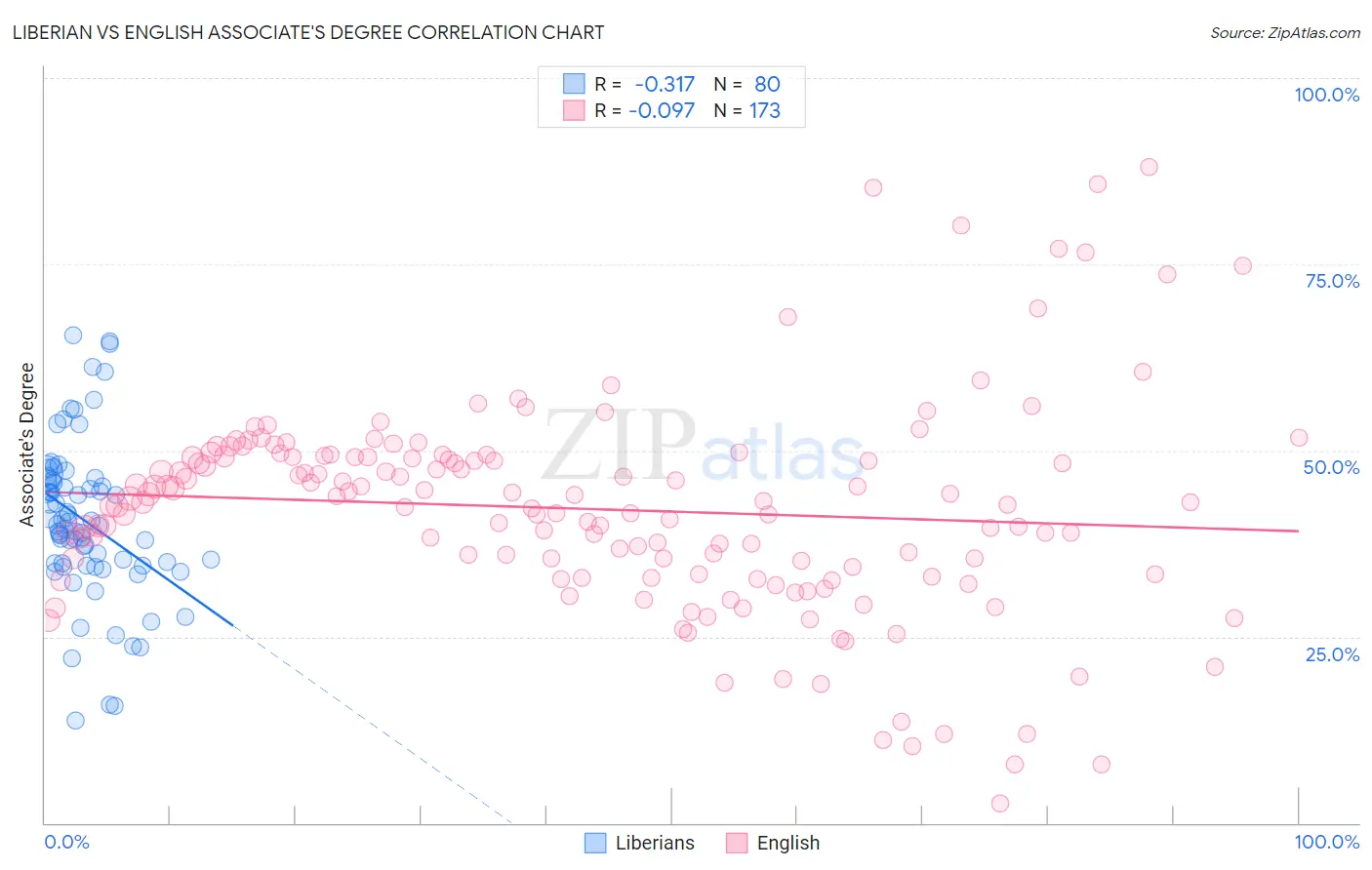 Liberian vs English Associate's Degree