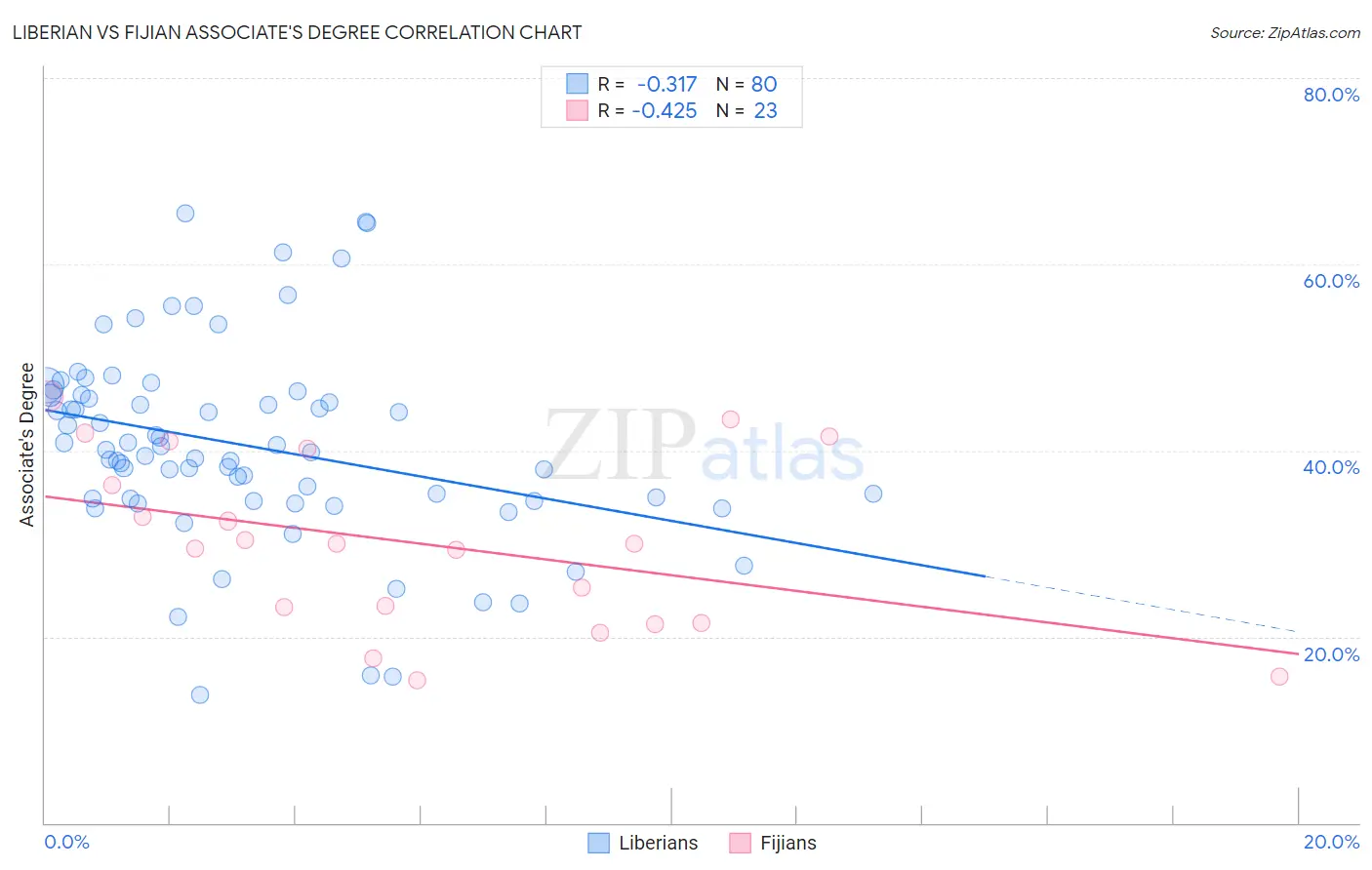 Liberian vs Fijian Associate's Degree