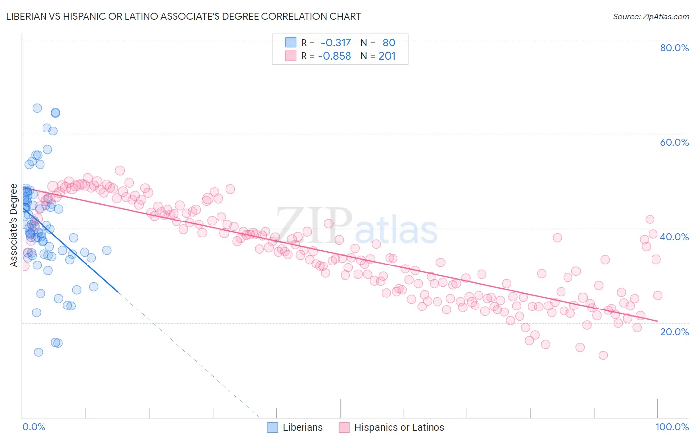 Liberian vs Hispanic or Latino Associate's Degree