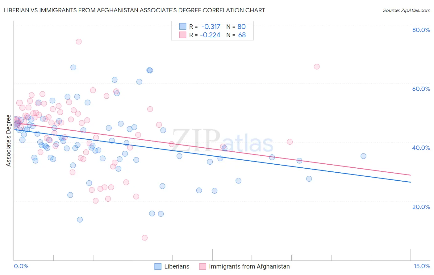Liberian vs Immigrants from Afghanistan Associate's Degree