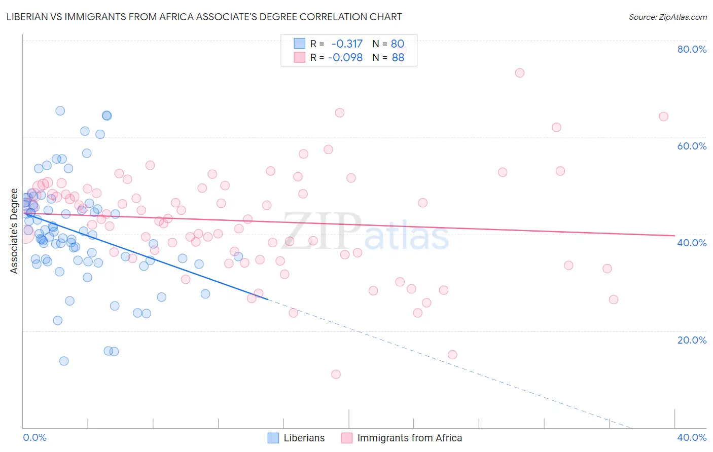 Liberian vs Immigrants from Africa Associate's Degree
