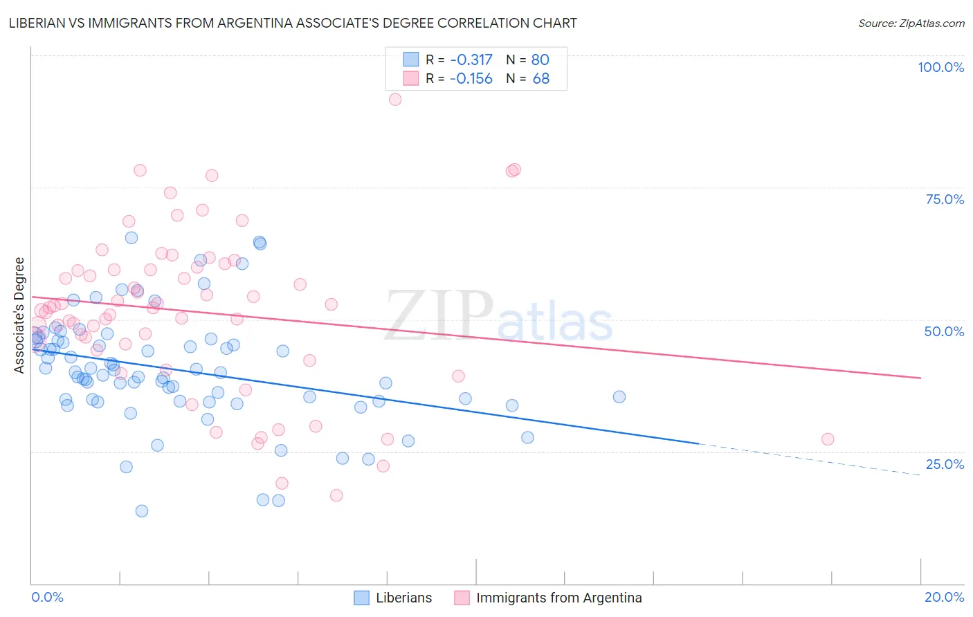 Liberian vs Immigrants from Argentina Associate's Degree