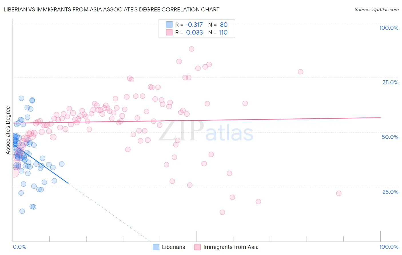 Liberian vs Immigrants from Asia Associate's Degree