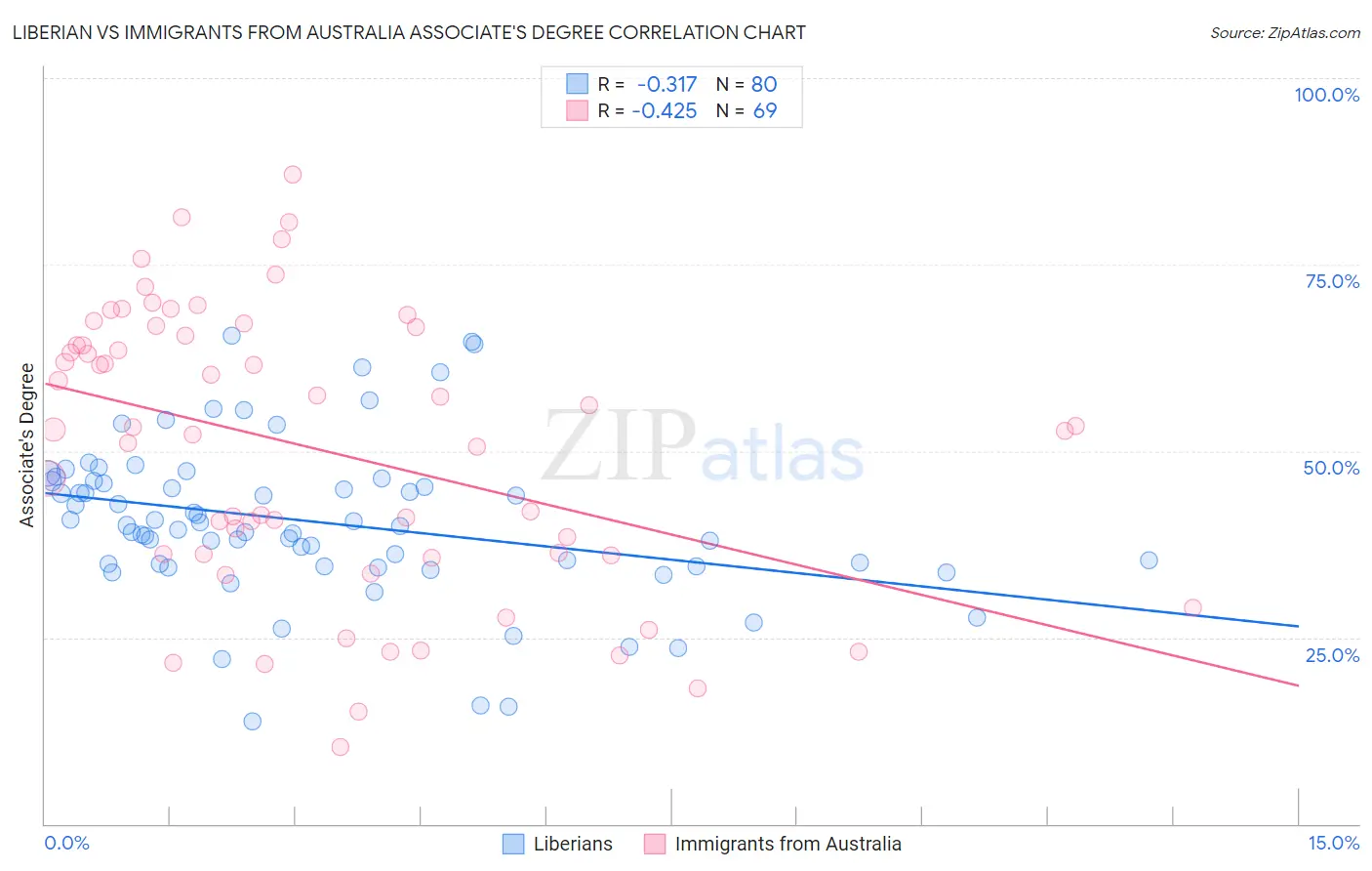 Liberian vs Immigrants from Australia Associate's Degree