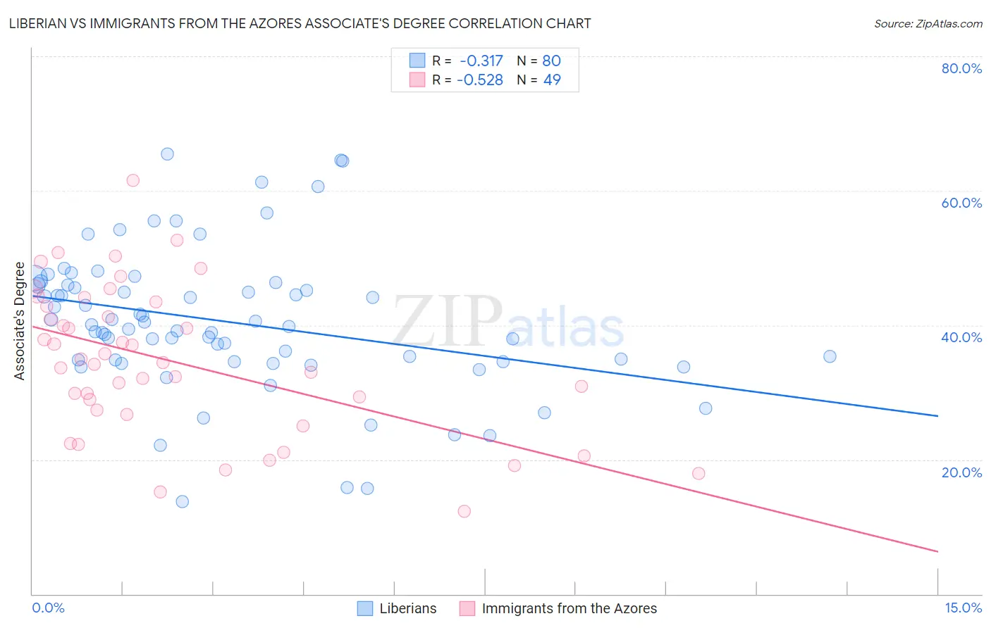 Liberian vs Immigrants from the Azores Associate's Degree