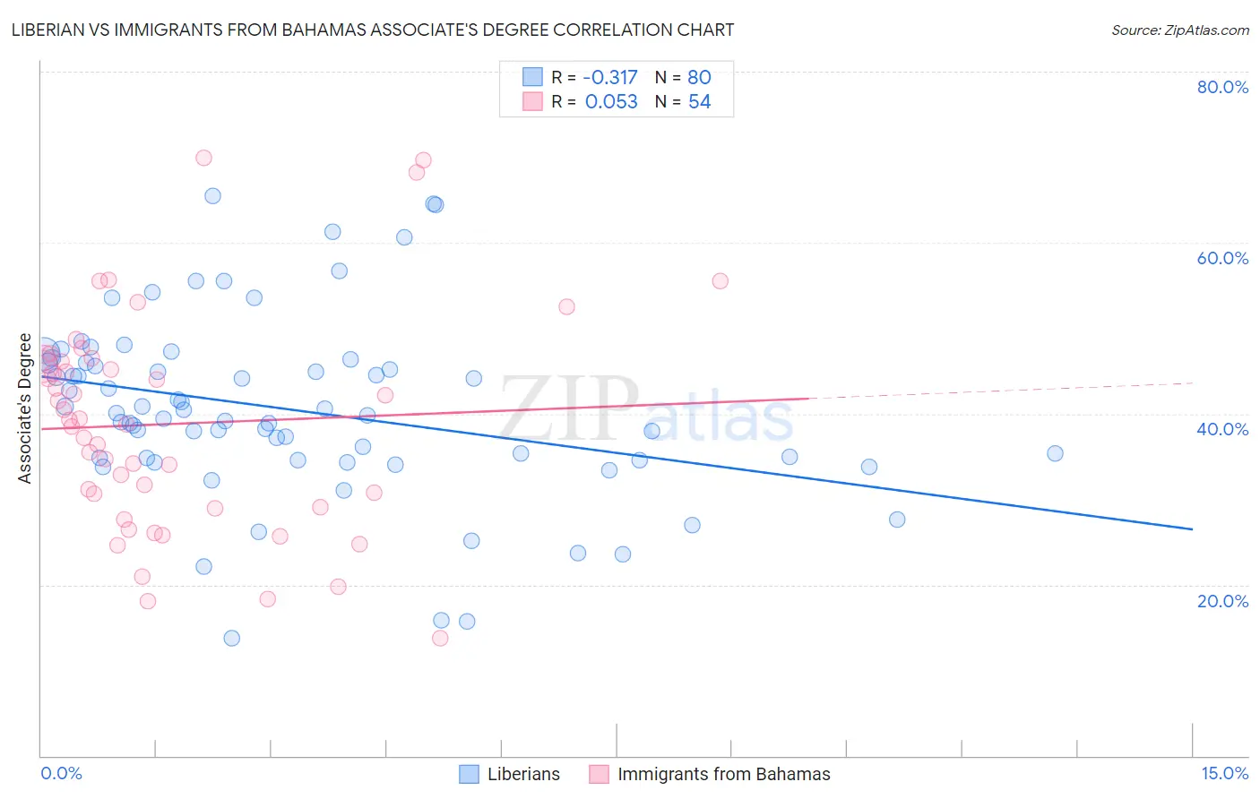 Liberian vs Immigrants from Bahamas Associate's Degree