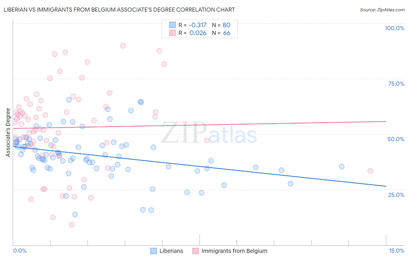 Liberian vs Immigrants from Belgium Associate's Degree