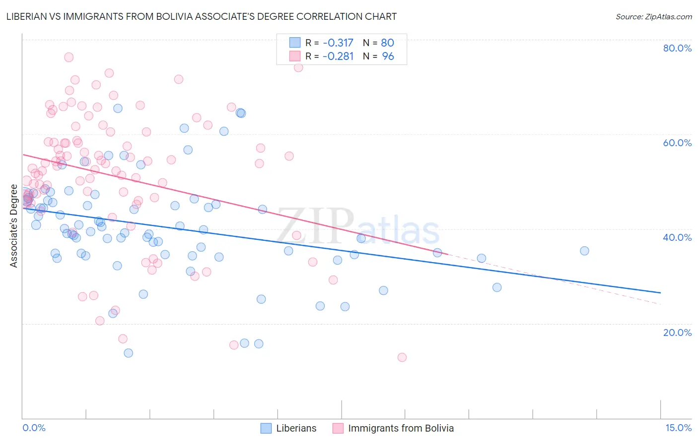 Liberian vs Immigrants from Bolivia Associate's Degree