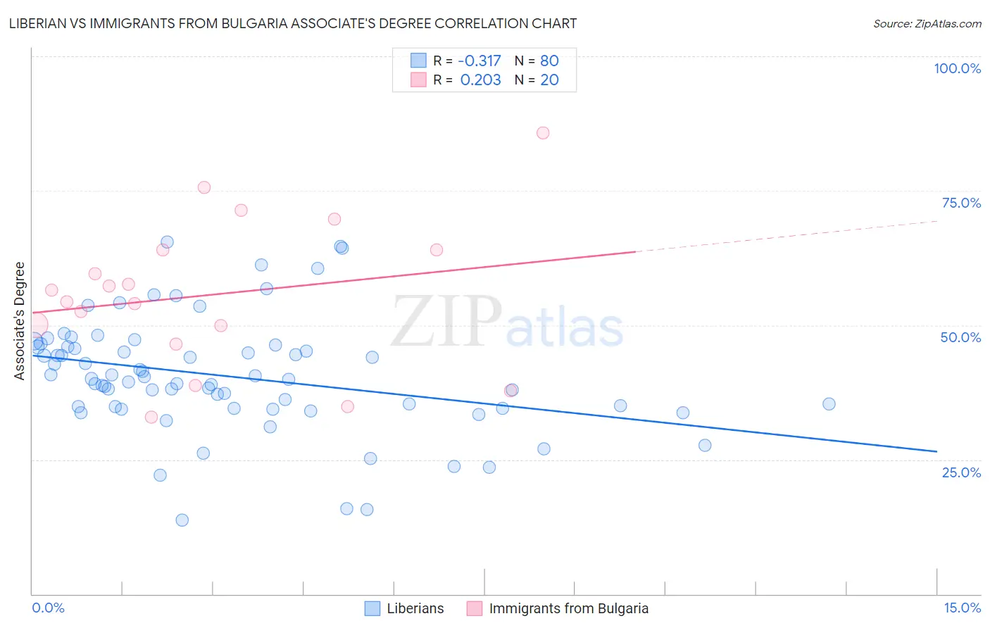 Liberian vs Immigrants from Bulgaria Associate's Degree