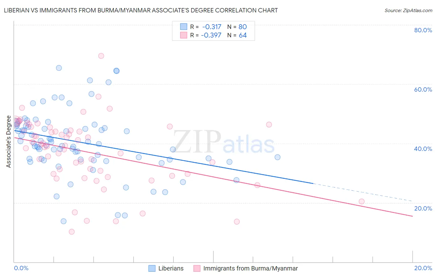 Liberian vs Immigrants from Burma/Myanmar Associate's Degree
