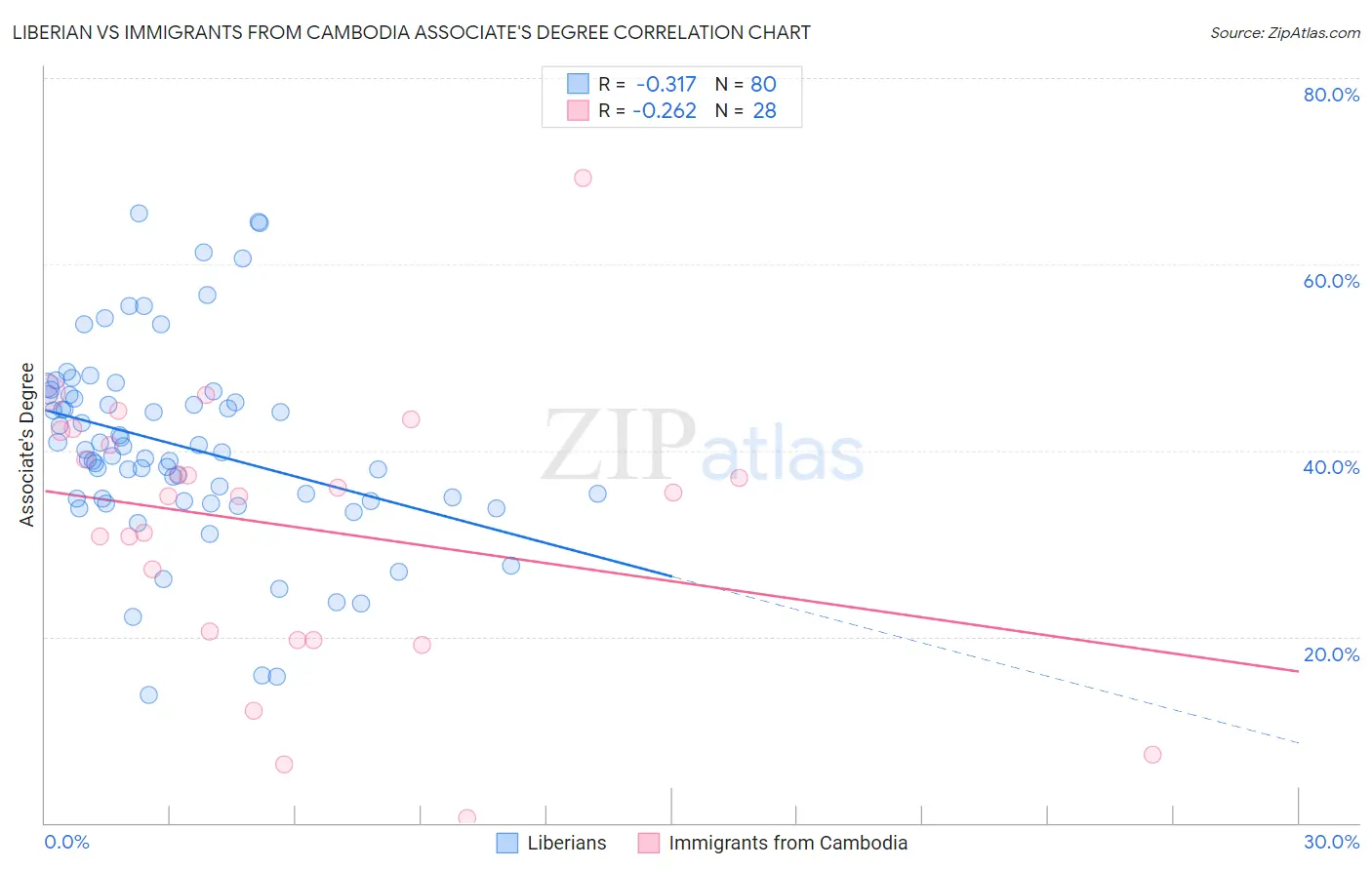 Liberian vs Immigrants from Cambodia Associate's Degree