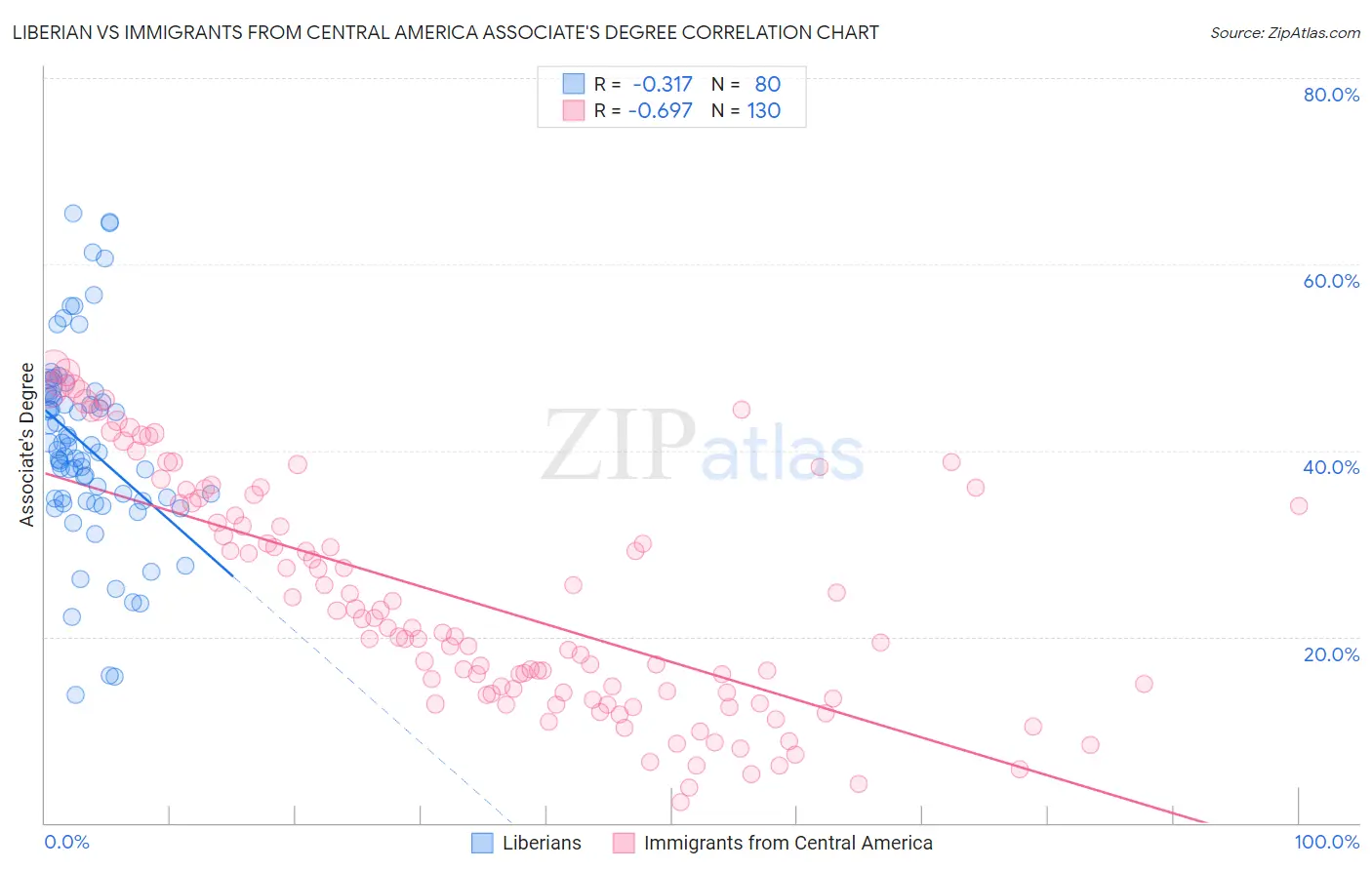 Liberian vs Immigrants from Central America Associate's Degree