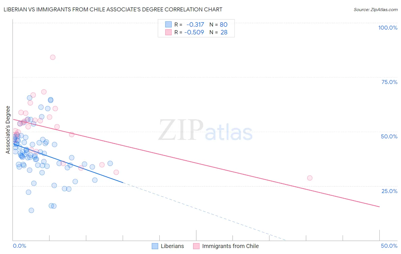 Liberian vs Immigrants from Chile Associate's Degree