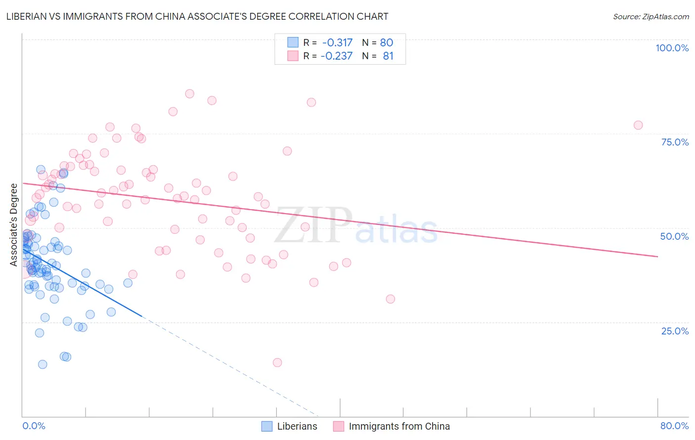 Liberian vs Immigrants from China Associate's Degree