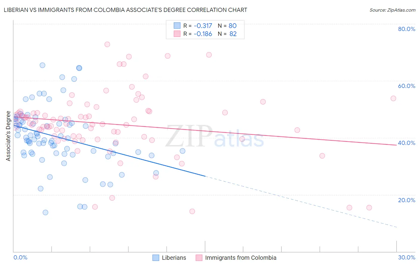Liberian vs Immigrants from Colombia Associate's Degree
