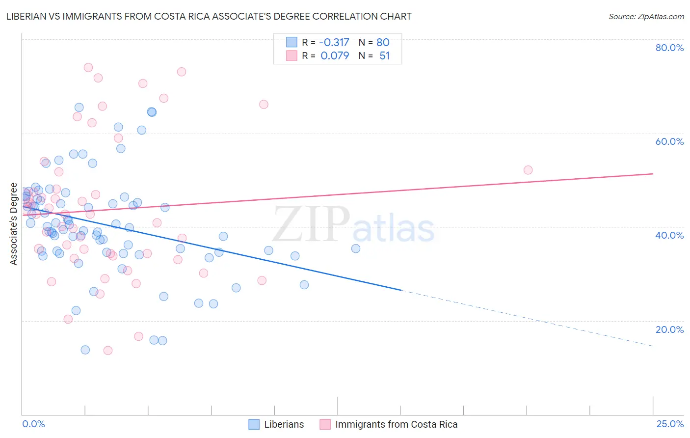 Liberian vs Immigrants from Costa Rica Associate's Degree