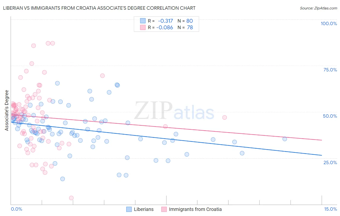 Liberian vs Immigrants from Croatia Associate's Degree
