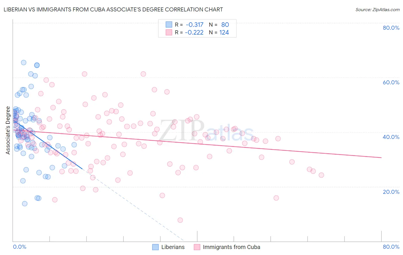 Liberian vs Immigrants from Cuba Associate's Degree