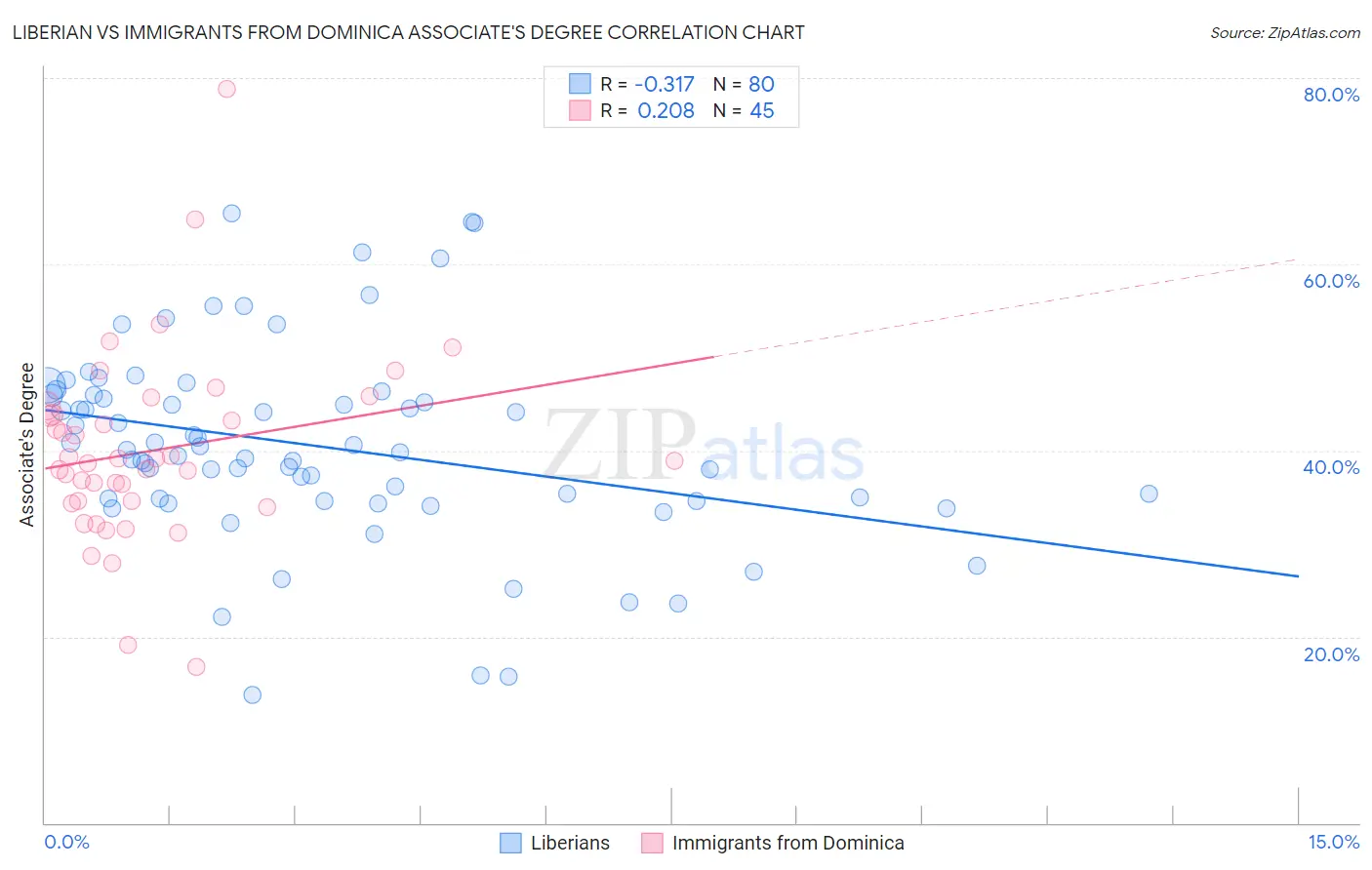 Liberian vs Immigrants from Dominica Associate's Degree