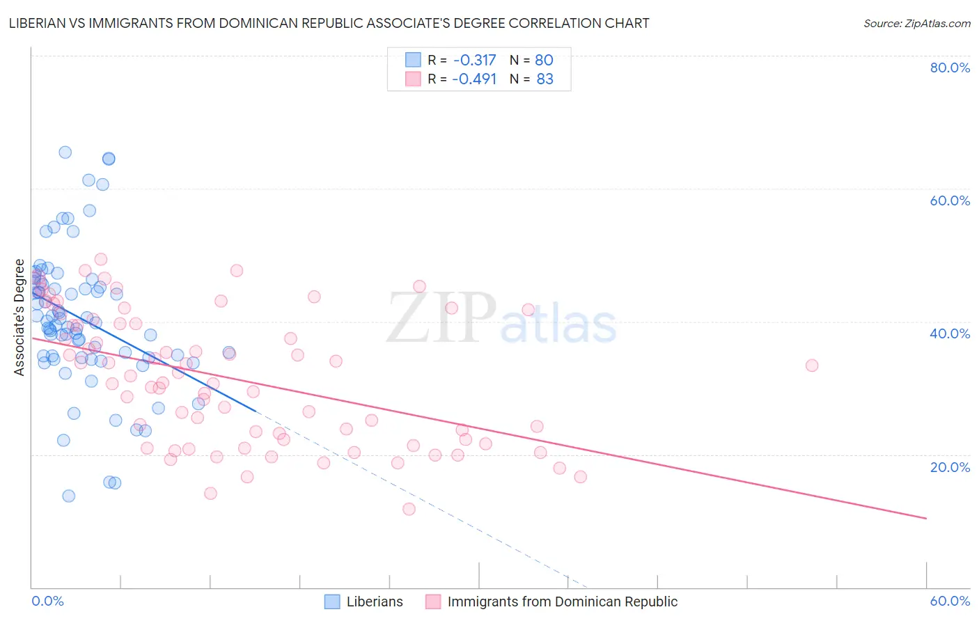 Liberian vs Immigrants from Dominican Republic Associate's Degree