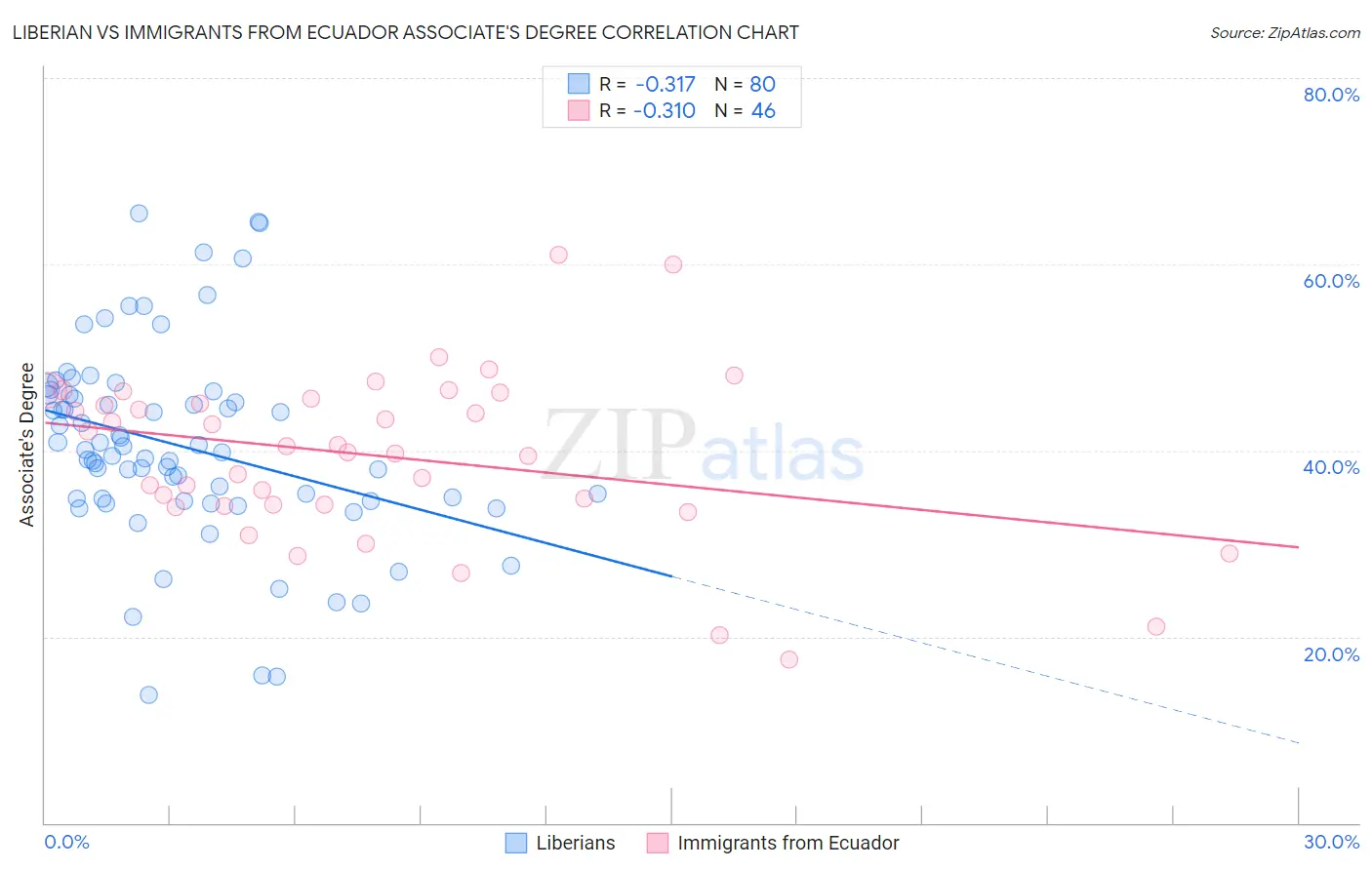 Liberian vs Immigrants from Ecuador Associate's Degree