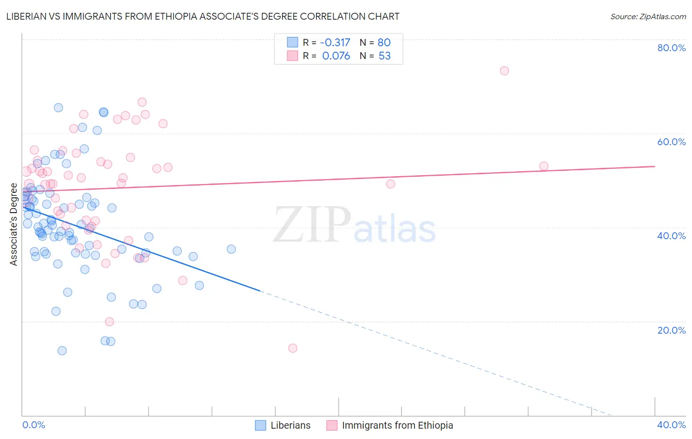 Liberian vs Immigrants from Ethiopia Associate's Degree