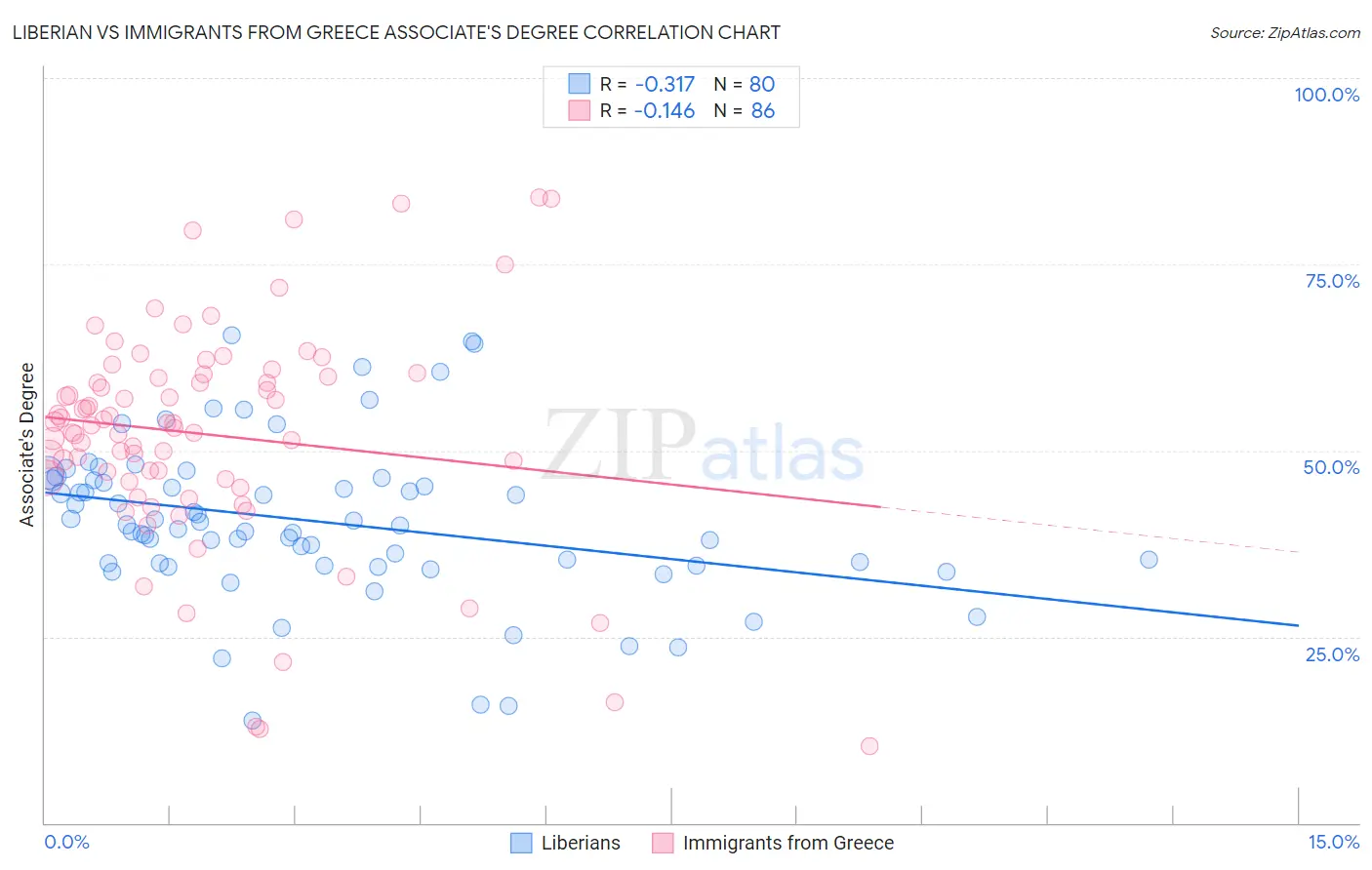 Liberian vs Immigrants from Greece Associate's Degree