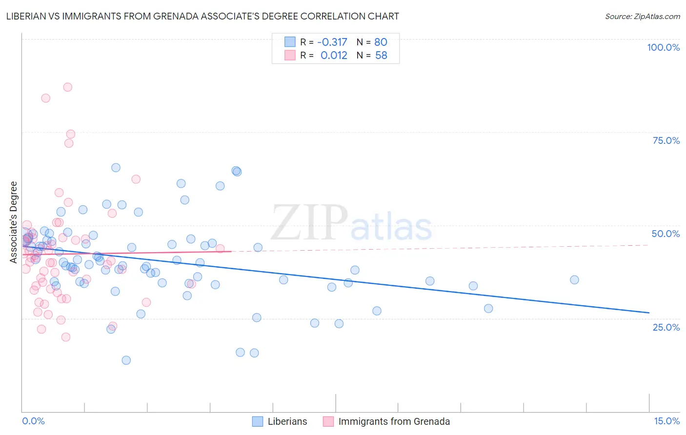 Liberian vs Immigrants from Grenada Associate's Degree