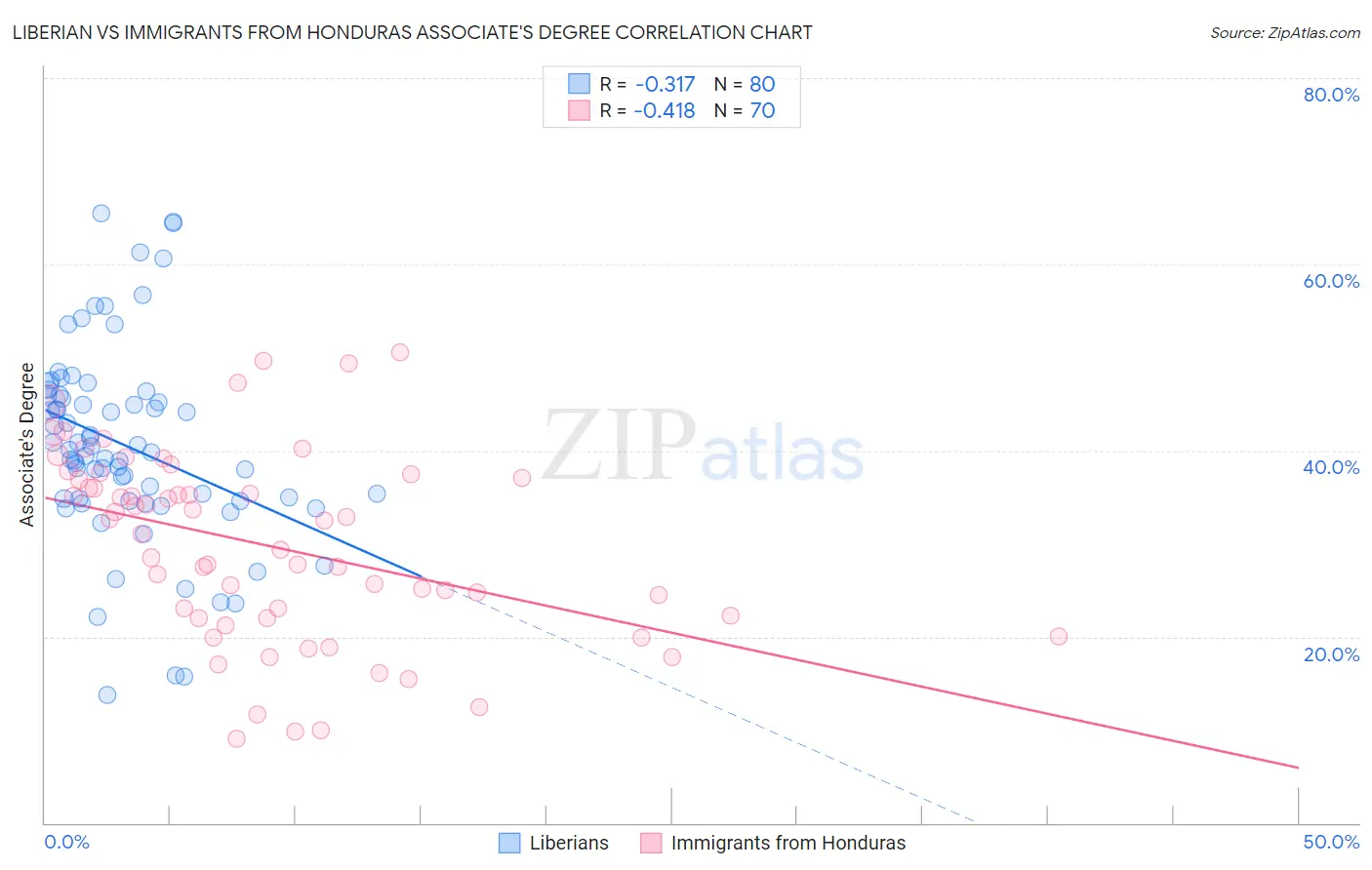 Liberian vs Immigrants from Honduras Associate's Degree