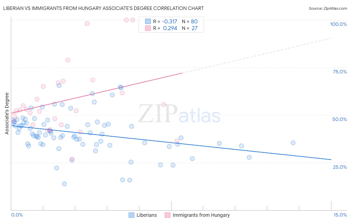 Liberian vs Immigrants from Hungary Associate's Degree