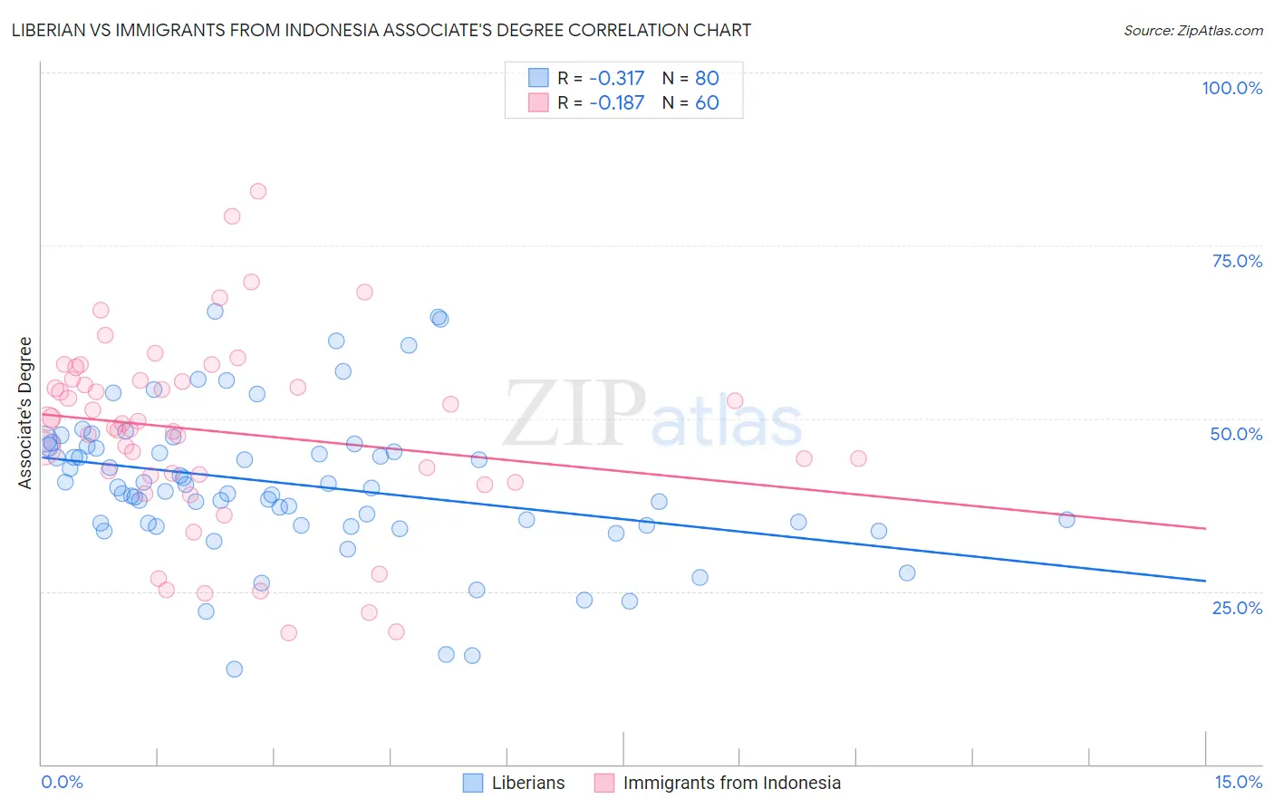 Liberian vs Immigrants from Indonesia Associate's Degree