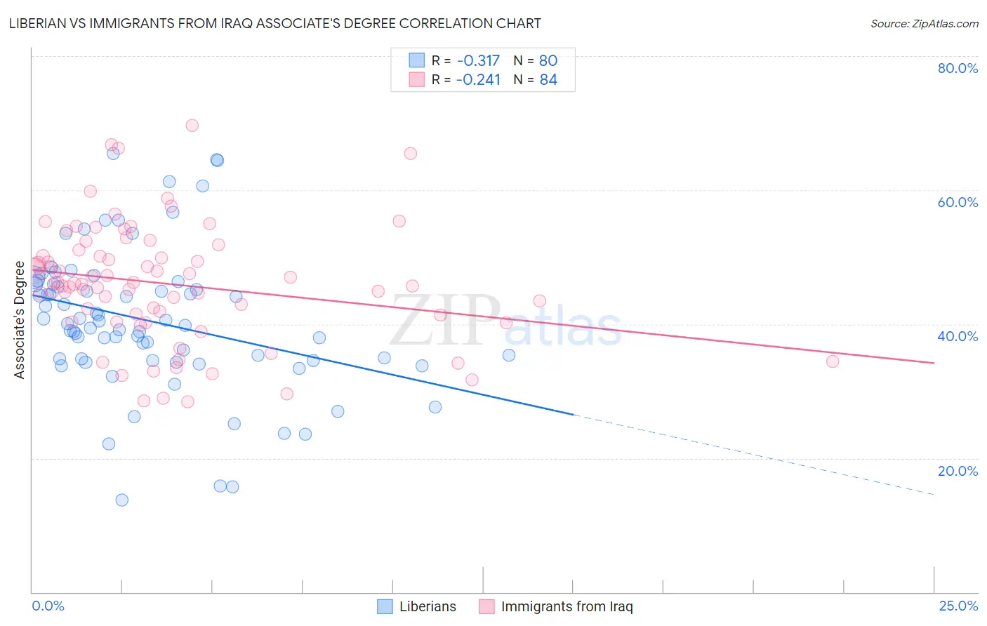 Liberian vs Immigrants from Iraq Associate's Degree