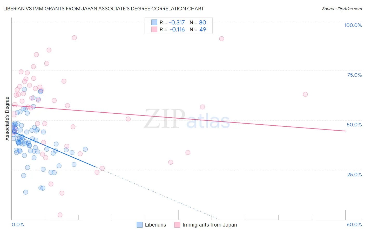 Liberian vs Immigrants from Japan Associate's Degree