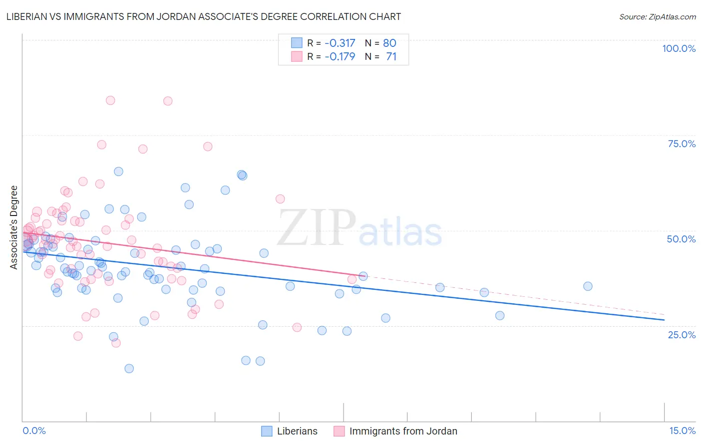 Liberian vs Immigrants from Jordan Associate's Degree
