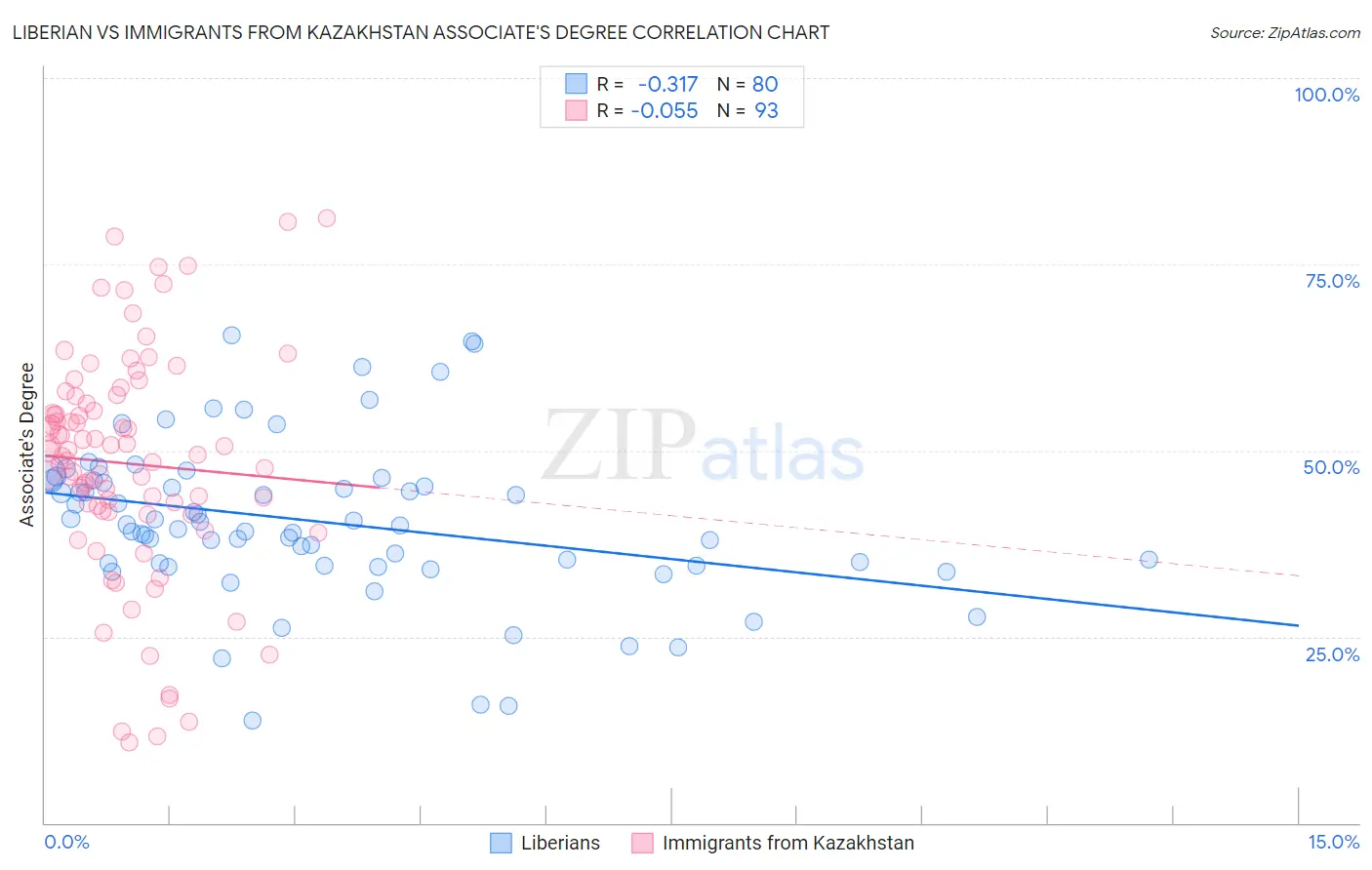 Liberian vs Immigrants from Kazakhstan Associate's Degree
