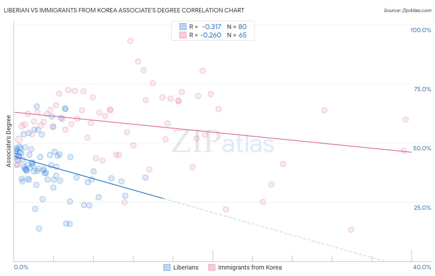 Liberian vs Immigrants from Korea Associate's Degree