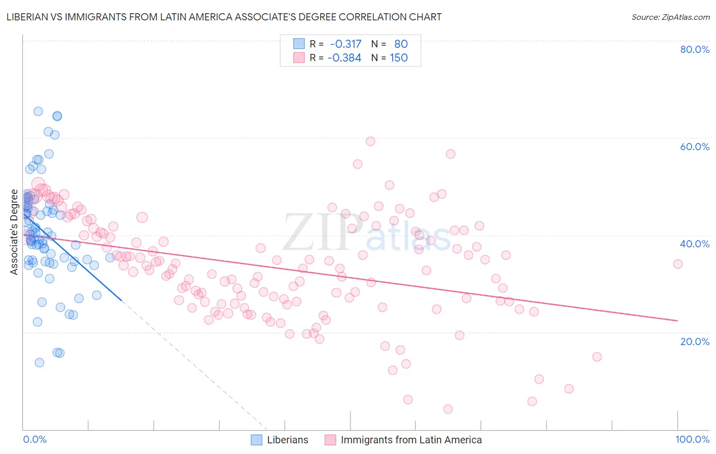Liberian vs Immigrants from Latin America Associate's Degree