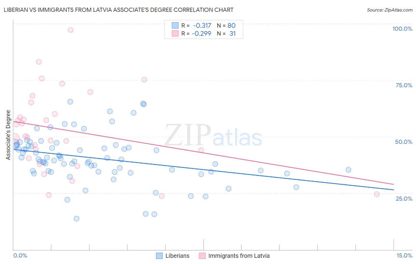 Liberian vs Immigrants from Latvia Associate's Degree