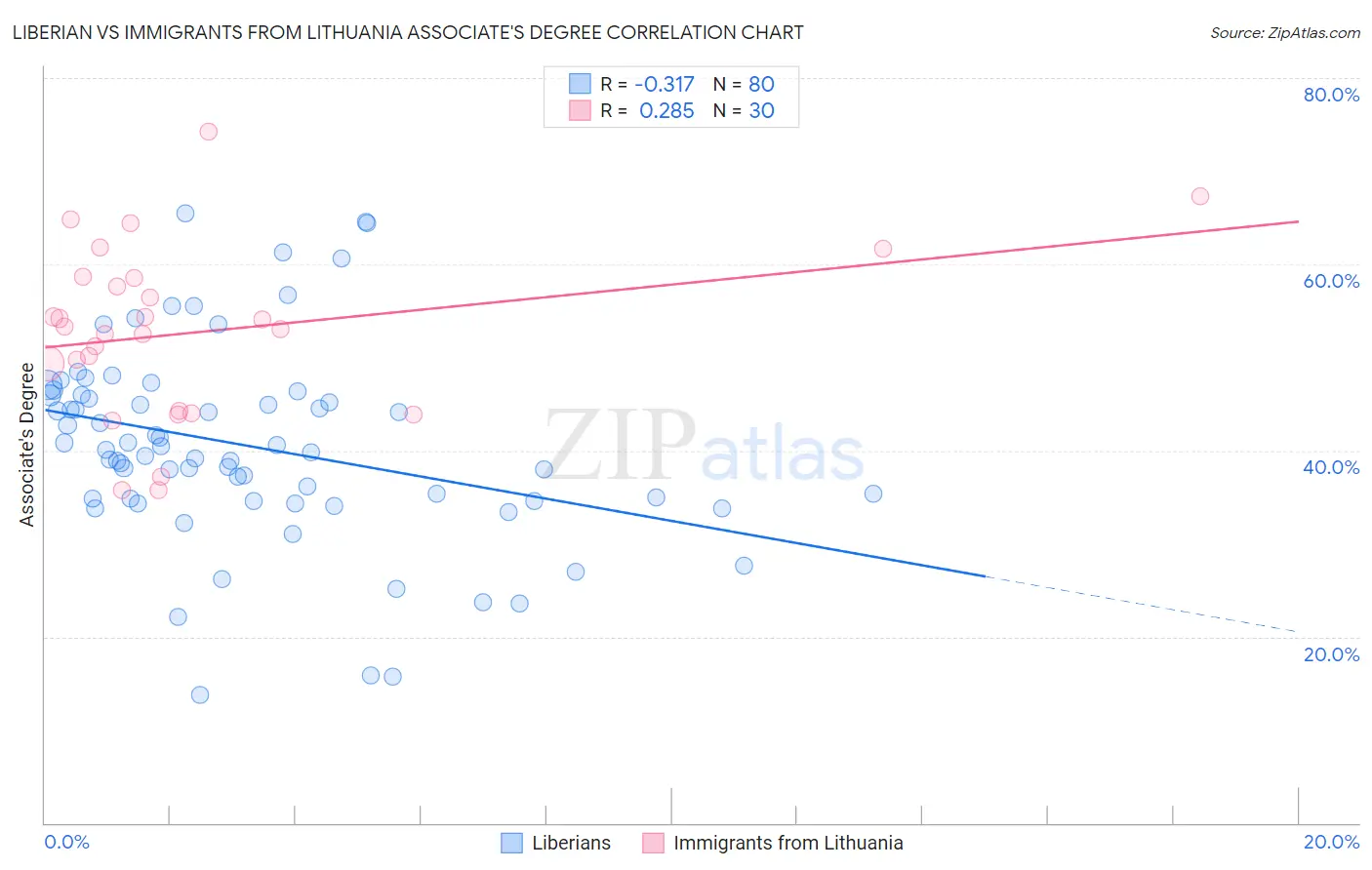 Liberian vs Immigrants from Lithuania Associate's Degree