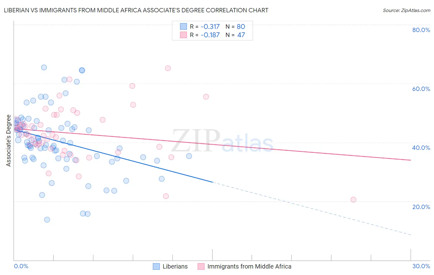 Liberian vs Immigrants from Middle Africa Associate's Degree